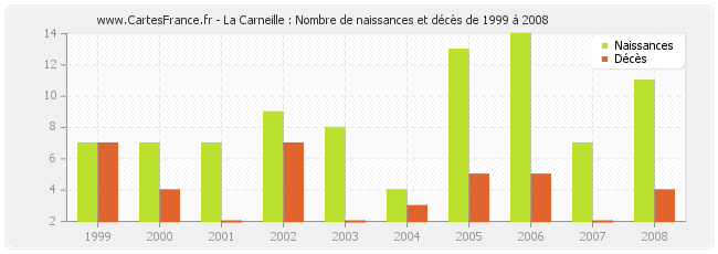 La Carneille : Nombre de naissances et décès de 1999 à 2008